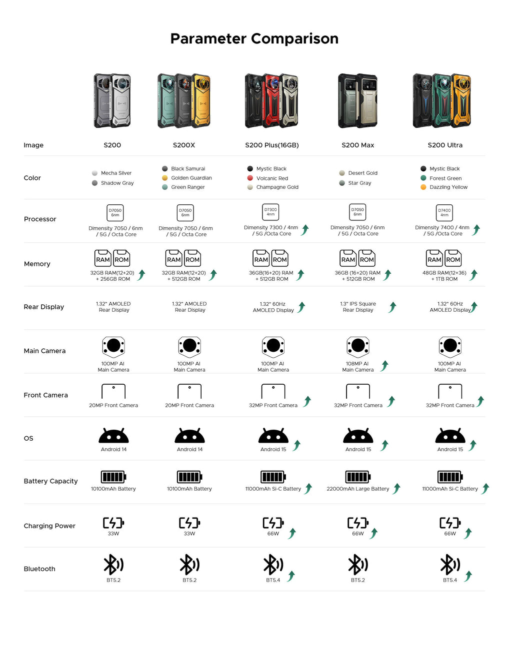 DOOGEE S200 Ultra 5G Rugged Smartphone 12GB+1TB 11000mAh Android 15 Global Unlocked 120Hz FHD IP69K NFC Doogee Phone